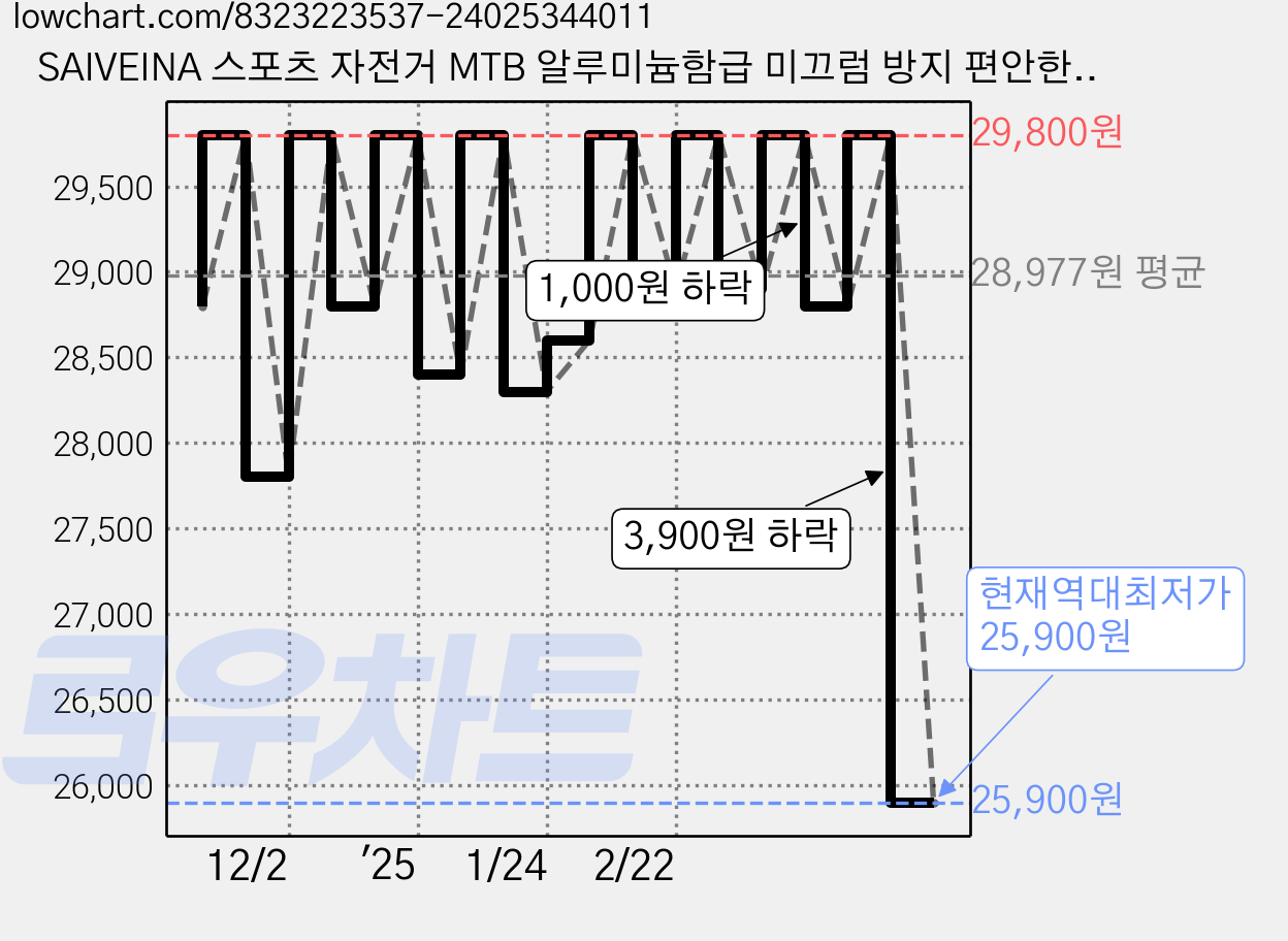 SAIVEINA 스포츠 자전거 MTB 알루미늄함급 미끄럼 방지 편안한 라이딩 경량 볼베어링 평페달, 블루, 1세트 가격 변동 차트, 현재가 25,900원, 역대최저가
