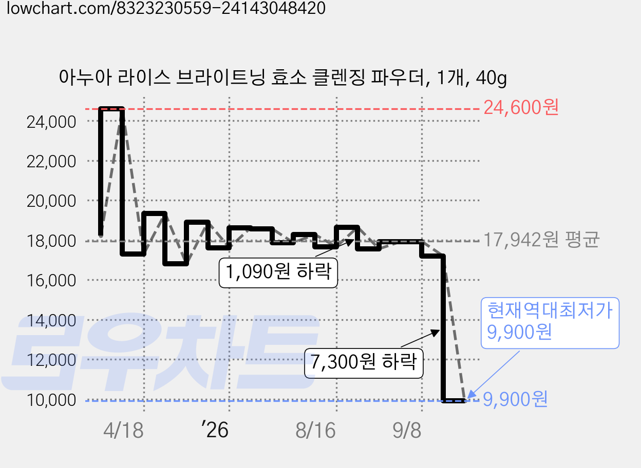 아누아 라이스 브라이트닝 효소 클렌징 파우더, 1개, 40g 가격 변동 차트, 현재가 9,900원, 역대최저가