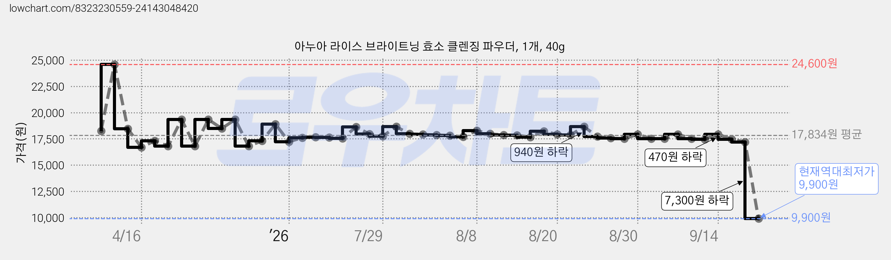 아누아 라이스 브라이트닝 효소 클렌징 파우더, 1개, 40g 가격 변동 차트, 현재가 9,900원, 역대최저가