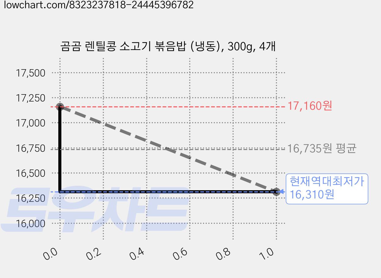 곰곰 렌틸콩 소고기 볶음밥 (냉동), 300g, 4개 가격 변동 차트, 현재가 16,310원, 역대최저가