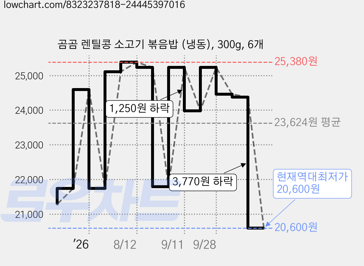 곰곰 렌틸콩 소고기 볶음밥 (냉동), 300g, 6개 가격 변동 차트, 현재가 20,600원, 역대최저가