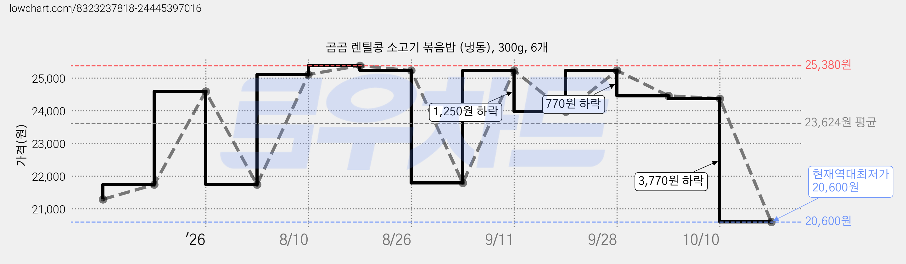 곰곰 렌틸콩 소고기 볶음밥 (냉동), 300g, 6개 가격 변동 차트, 현재가 20,600원, 역대최저가