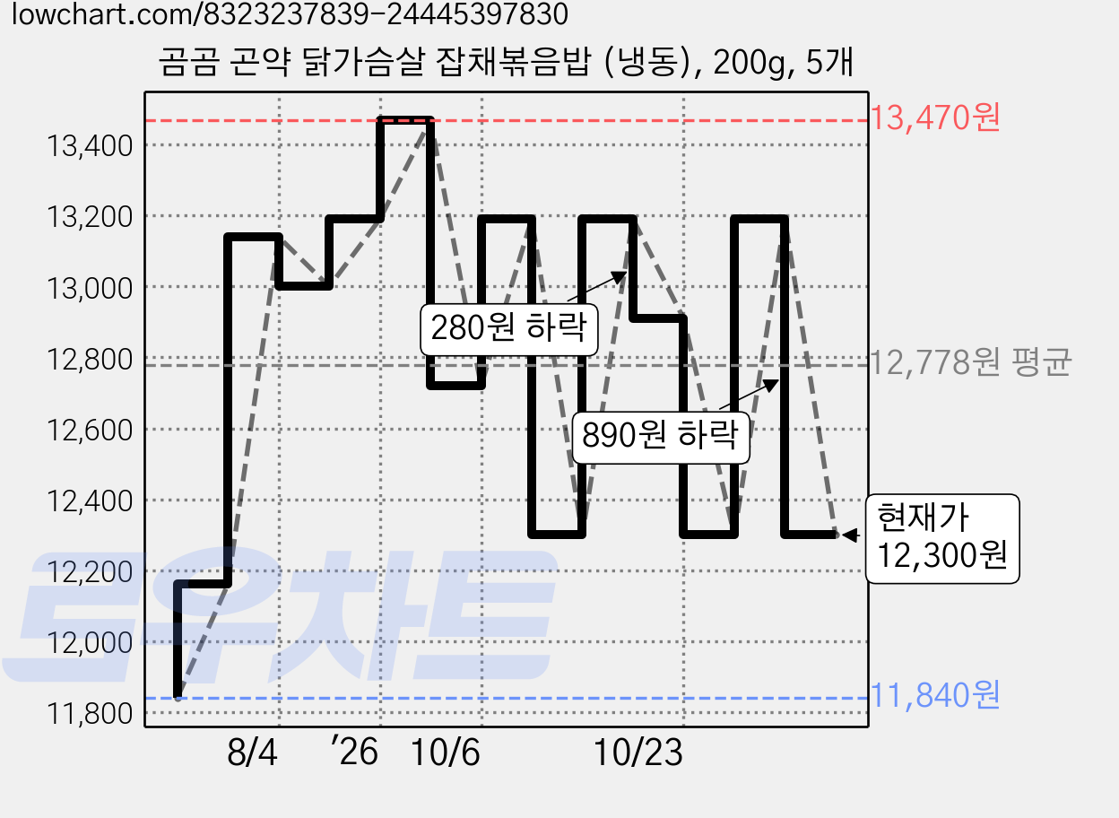 곰곰 곤약 닭가슴살 잡채볶음밥 (냉동), 200g, 5개 가격 변동 차트, 현재가 12,300원, 관측 최저가 11,840원