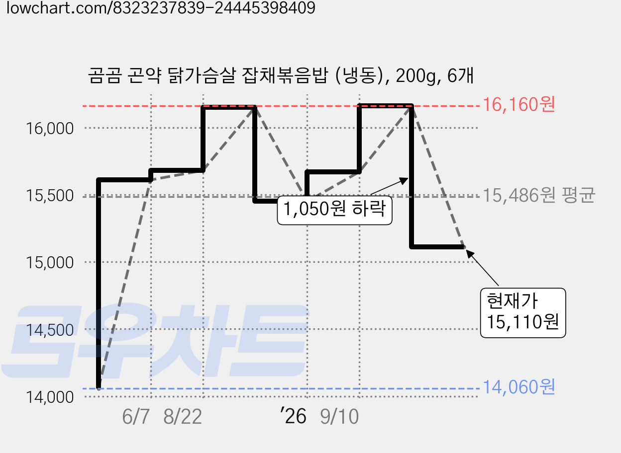 곰곰 곤약 닭가슴살 잡채볶음밥 (냉동), 200g, 6개 가격 변동 차트, 현재가 15,110원, 관측 최저가 14,060원