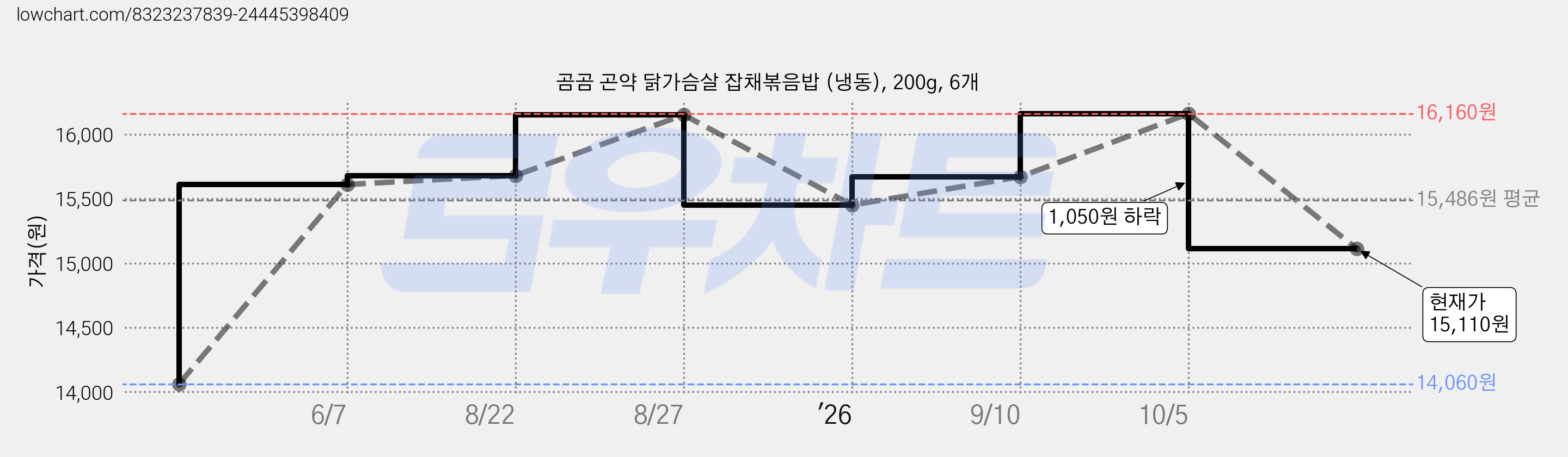 곰곰 곤약 닭가슴살 잡채볶음밥 (냉동), 200g, 6개 가격 변동 차트, 현재가 15,110원, 관측 최저가 14,060원