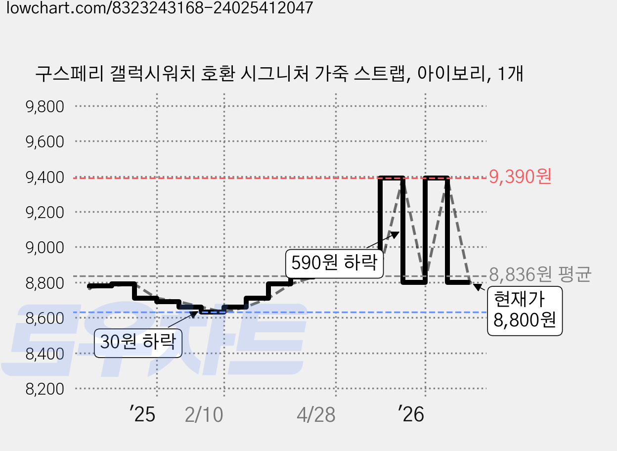 구스페리 갤럭시워치 호환 시그니처 가죽 스트랩, 아이보리, 1개 가격 변동 차트, 현재가 8,800원, 관측 최저가 8,630원