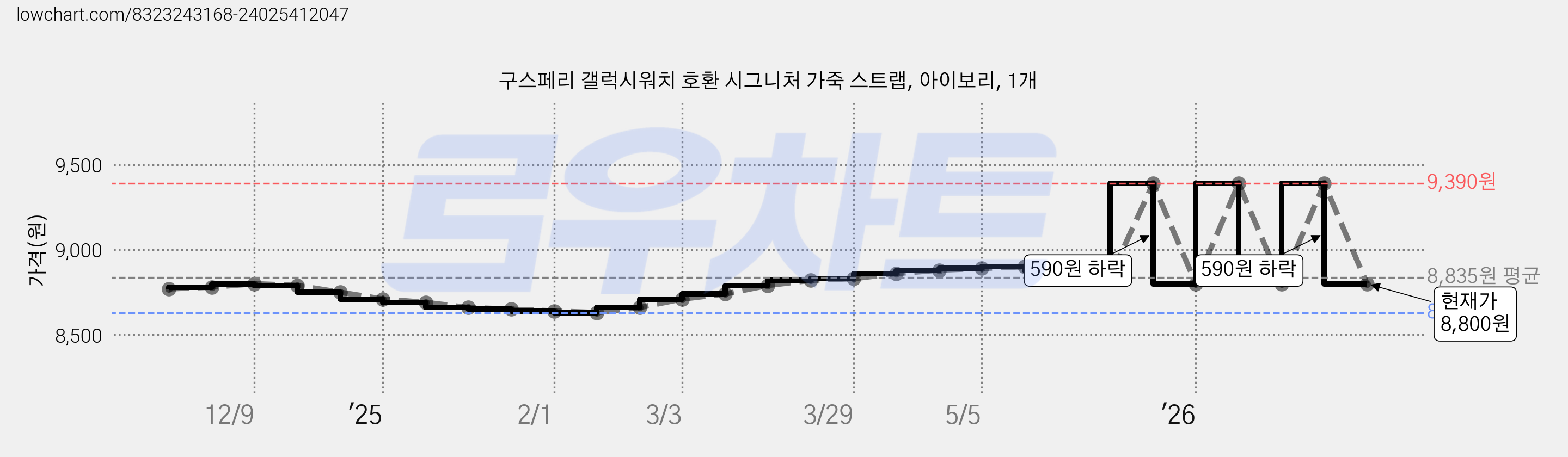 구스페리 갤럭시워치 호환 시그니처 가죽 스트랩, 아이보리, 1개 가격 변동 차트, 현재가 8,800원, 관측 최저가 8,630원