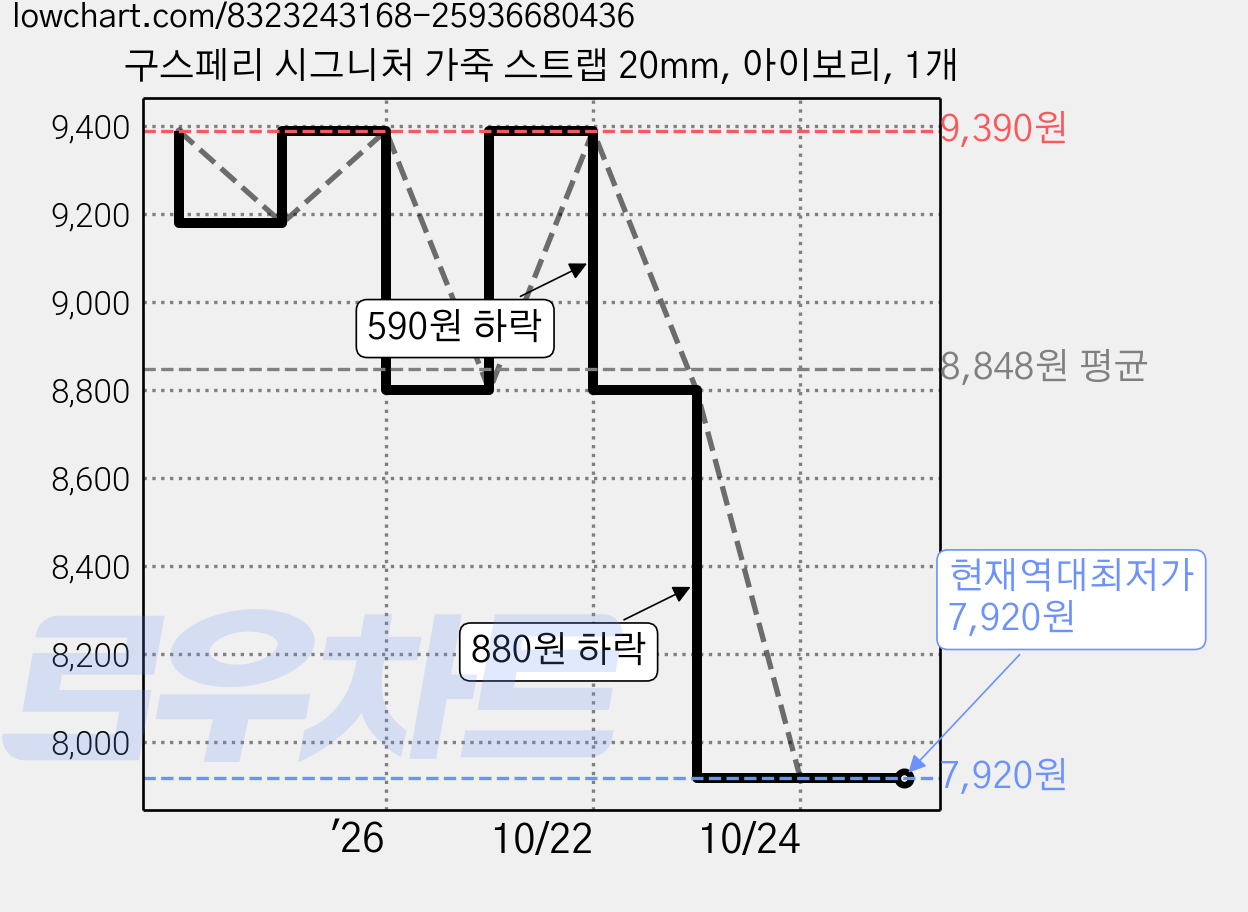 구스페리 시그니처 가죽 스트랩 20mm, 아이보리, 1개 가격 변동 차트, 현재가 7,920원, 역대최저가