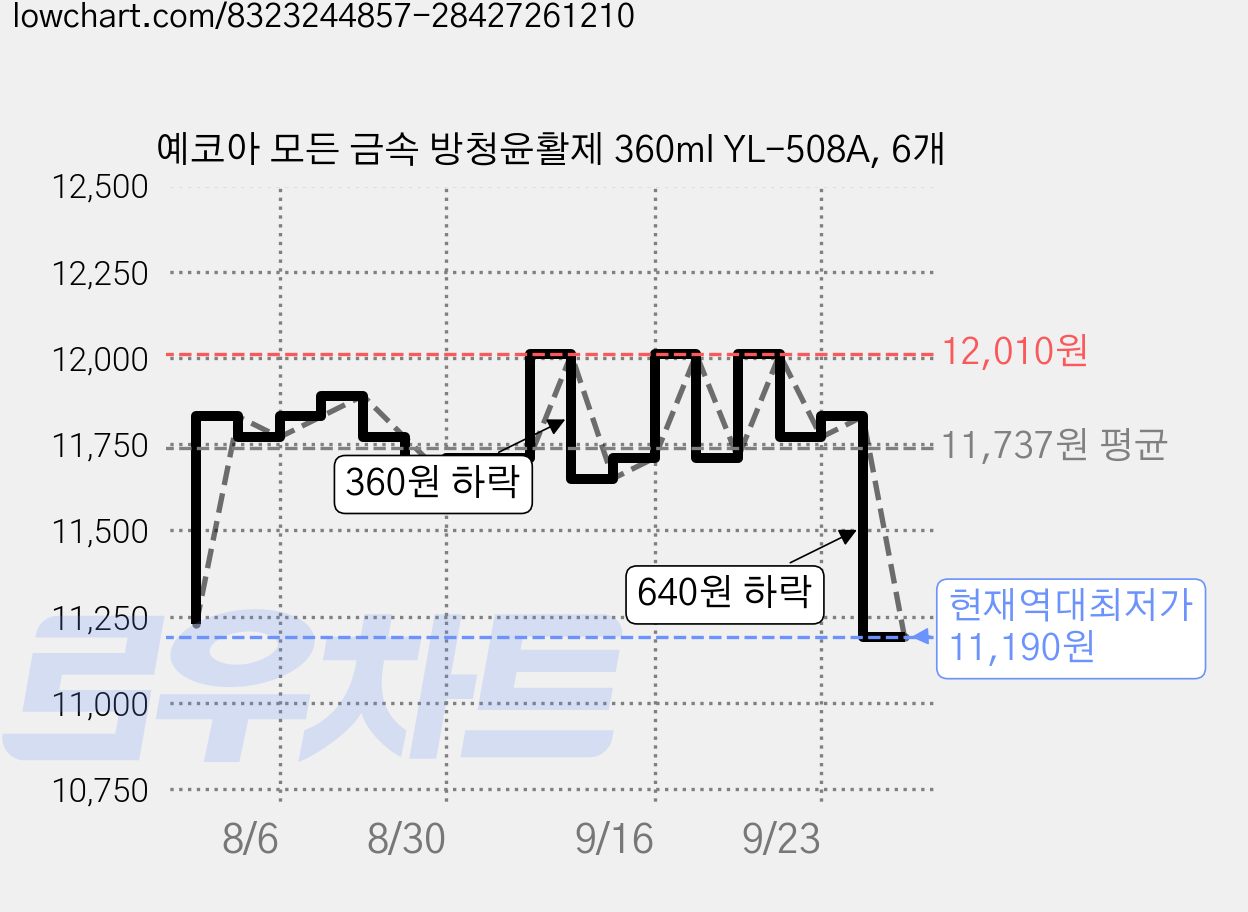예코아 모든 금속 방청윤활제 360ml YL-508A, 6개 가격 변동 차트, 현재가 11,190원, 역대최저가