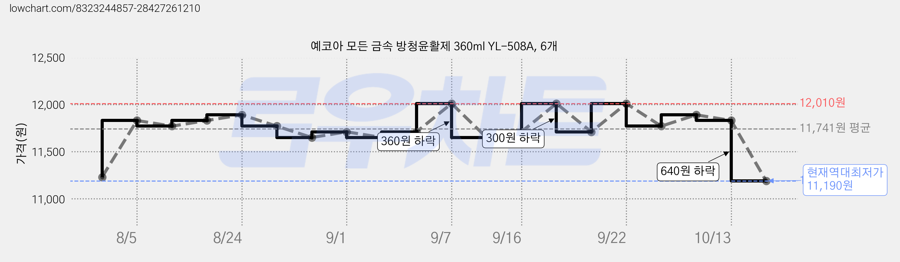 예코아 모든 금속 방청윤활제 360ml YL-508A, 6개 가격 변동 차트, 현재가 11,190원, 역대최저가