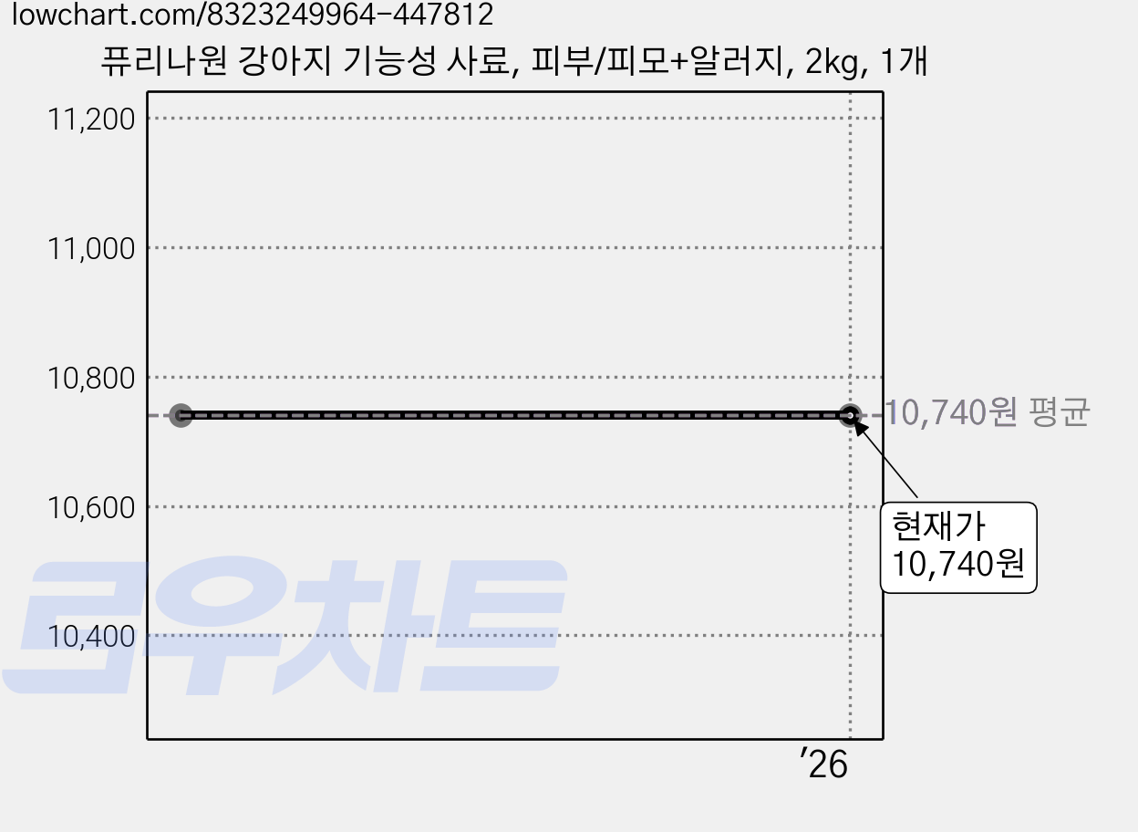 퓨리나원 강아지 기능성 사료, 피부/피모+알러지, 2kg, 1개 가격 변동 차트, 현재가 10,740원