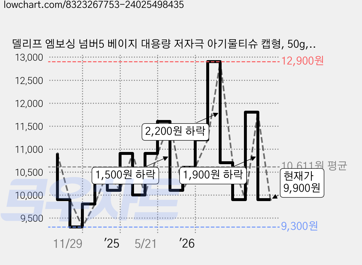 델리프 엠보싱 넘버5 베이지 대용량 저자극 아기물티슈 캡형, 50g, 100매, 10개 가격 변동 차트, 현재가 9,900원, 관측 최저가 9,300원