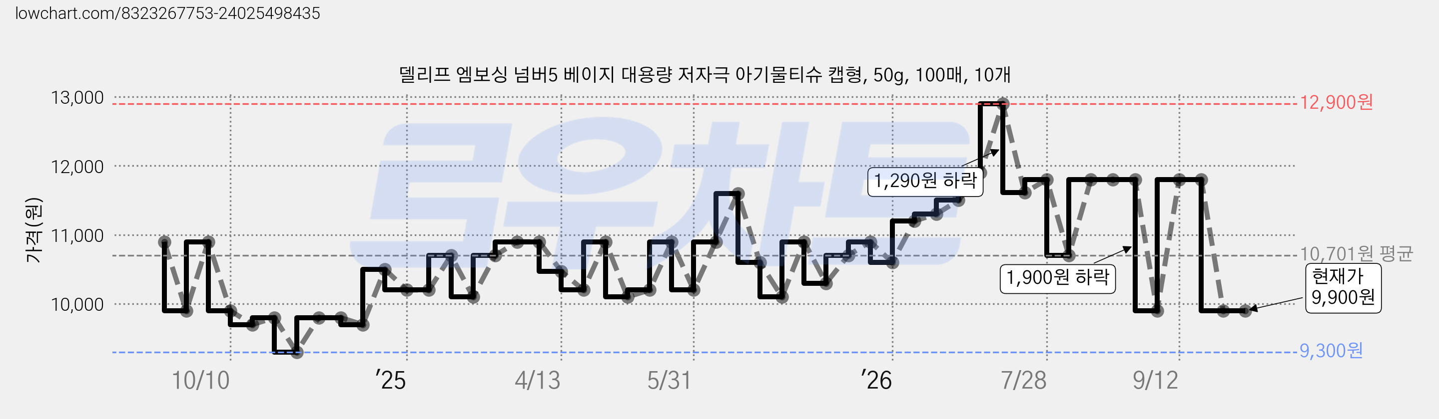 델리프 엠보싱 넘버5 베이지 대용량 저자극 아기물티슈 캡형, 50g, 100매, 10개 가격 변동 차트, 현재가 9,900원, 관측 최저가 9,300원