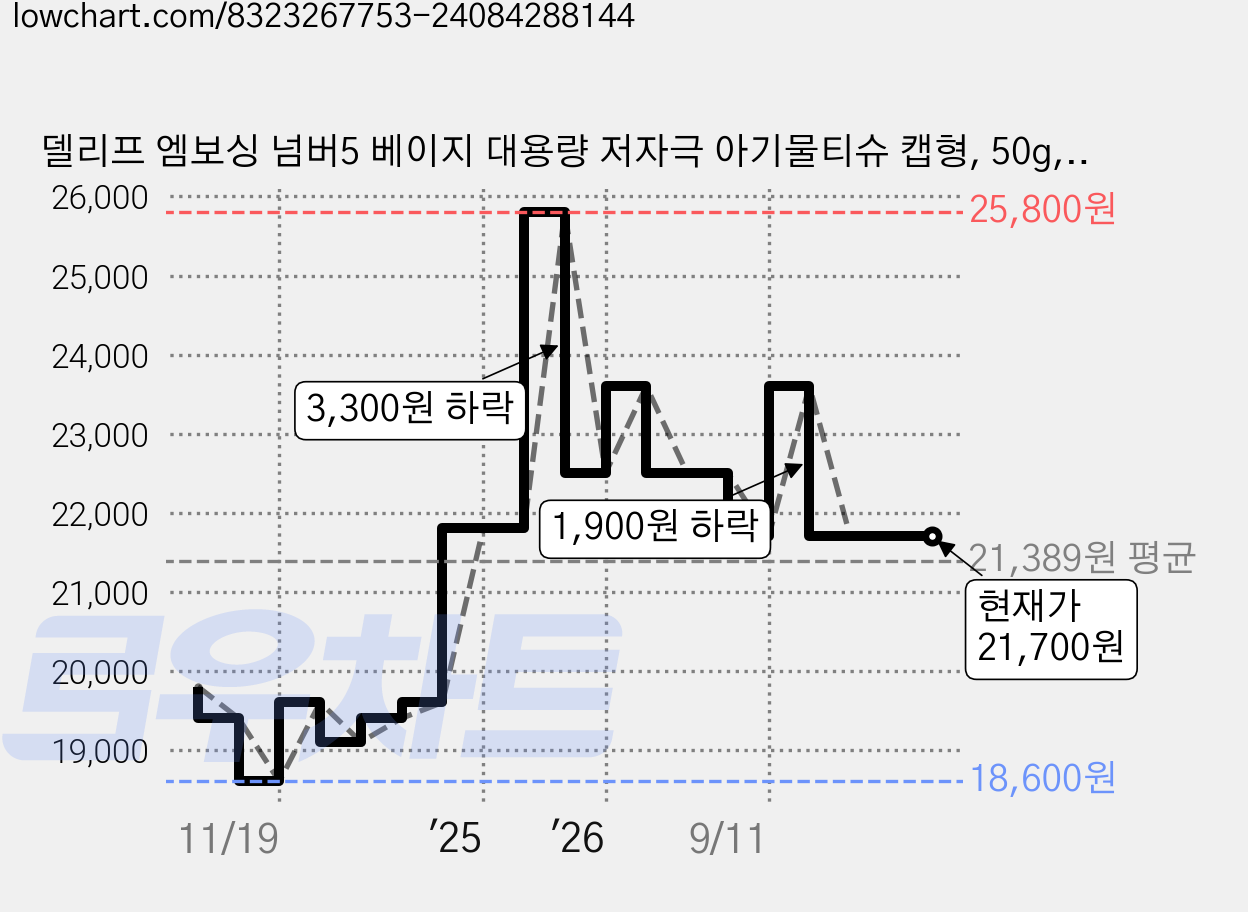 델리프 엠보싱 넘버5 베이지 대용량 저자극 아기물티슈 캡형, 50g, 100매, 20개 가격 변동 차트, 현재가 21,700원, 관측 최저가 18,600원