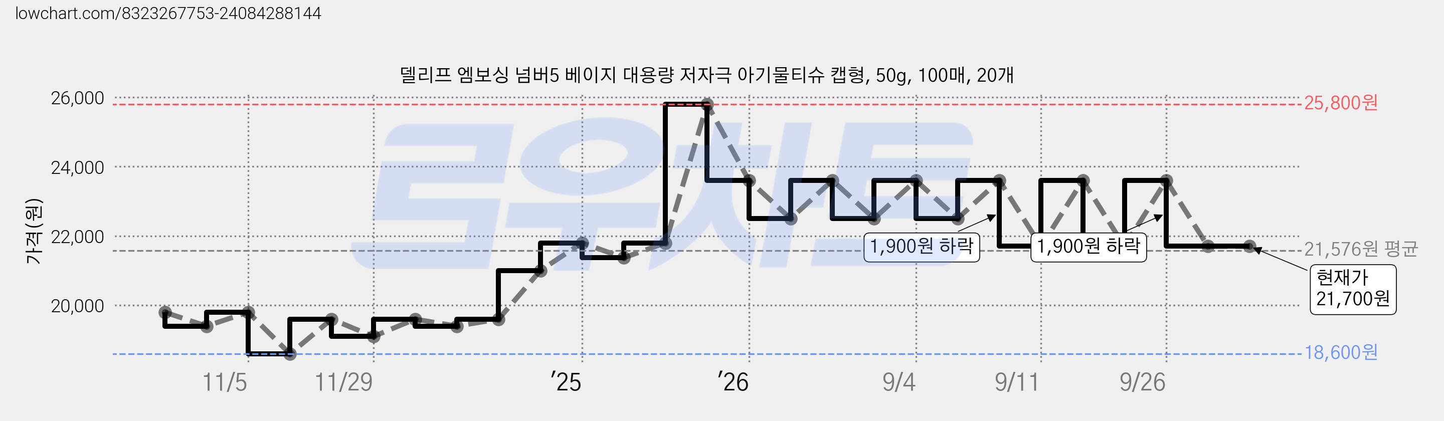 델리프 엠보싱 넘버5 베이지 대용량 저자극 아기물티슈 캡형, 50g, 100매, 20개 가격 변동 차트, 현재가 21,700원, 관측 최저가 18,600원
