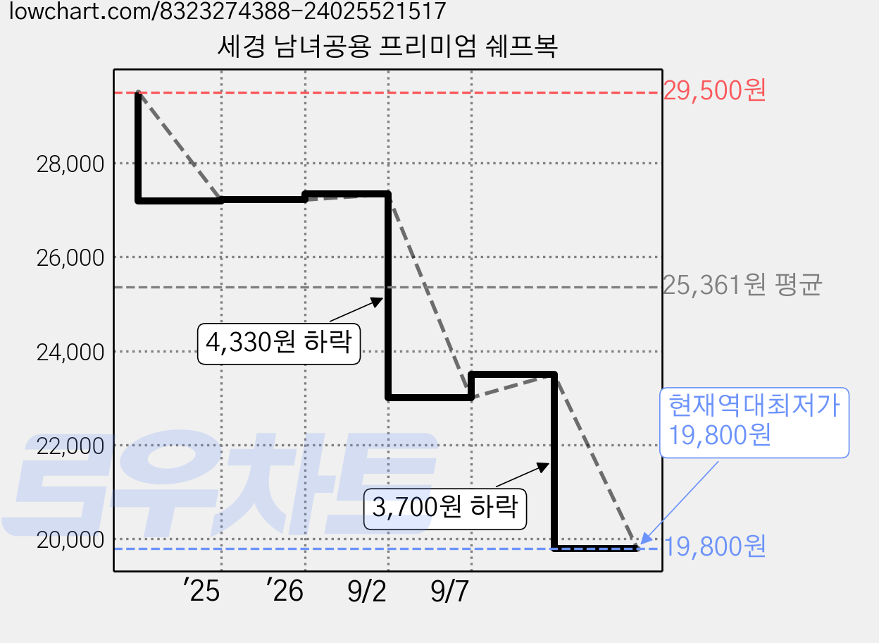 세경 남녀공용 프리미엄 쉐프복 가격 변동 차트, 현재가 19,800원, 역대최저가