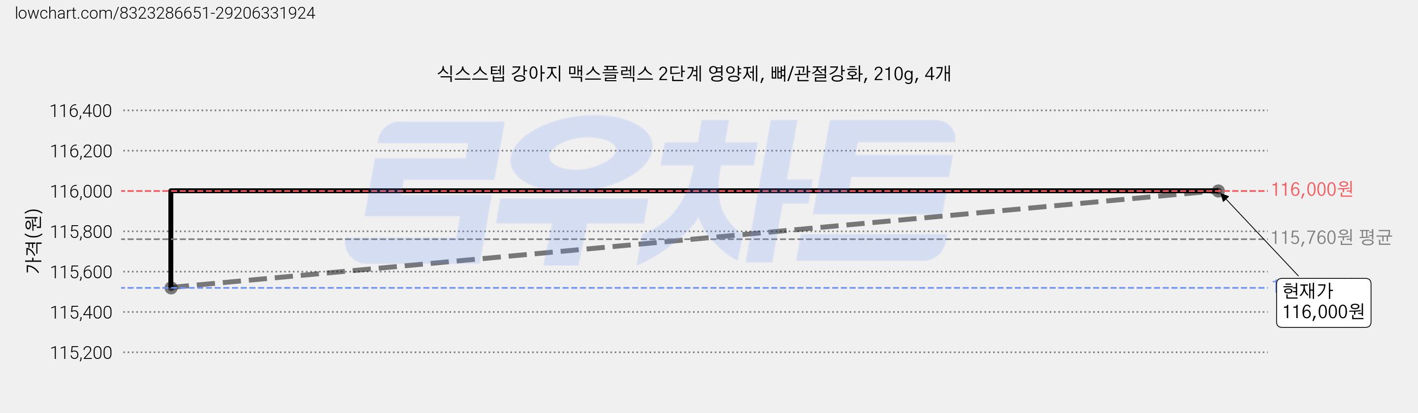 식스스텝 강아지 맥스플렉스 2단계 영양제, 뼈/관절강화, 210g, 4개 가격 변동 차트, 현재가 116,000원, 관측 최저가 113,000원
