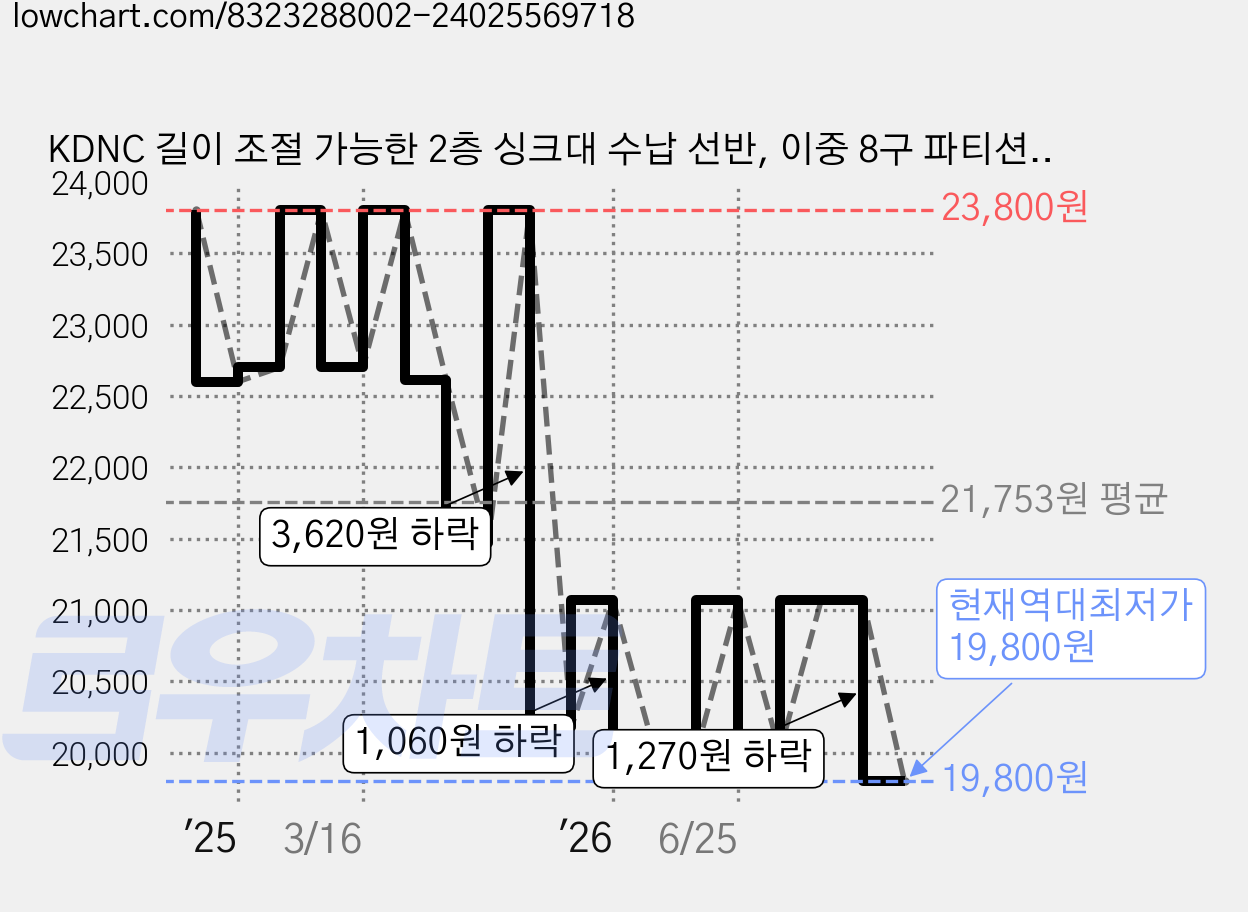 KDNC 길이 조절 가능한 2층 싱크대 수납 선반, 이중 8구 파티션, 블랙, 1개 가격 변동 차트, 현재가 19,800원, 역대최저가