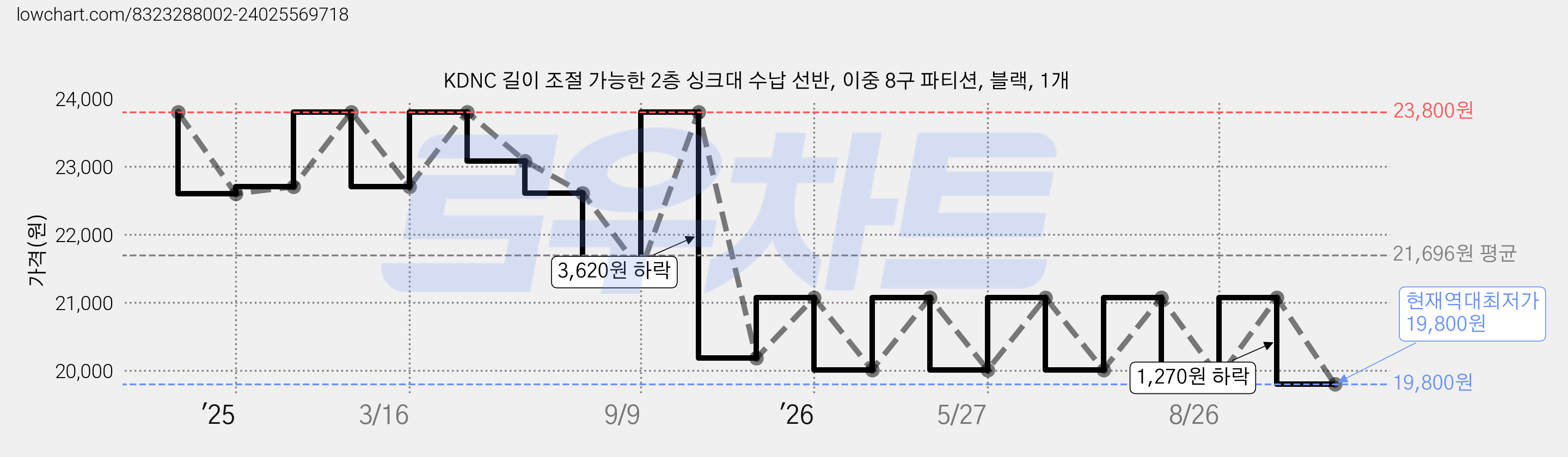 KDNC 길이 조절 가능한 2층 싱크대 수납 선반, 이중 8구 파티션, 블랙, 1개 가격 변동 차트, 현재가 19,800원, 역대최저가