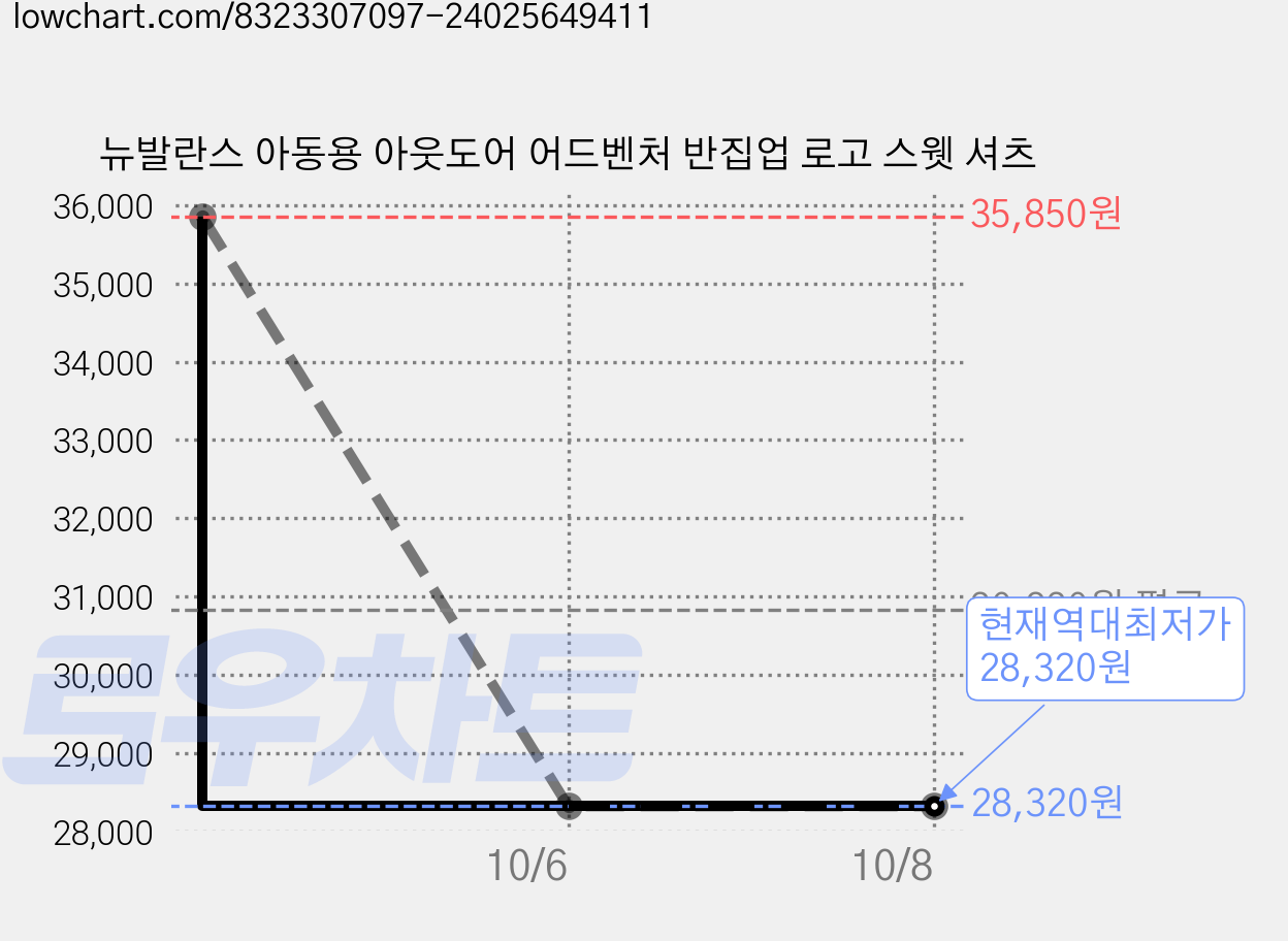 뉴발란스 아동용 아웃도어 어드벤처 반집업 로고 스웻 셔츠 가격 변동 차트, 현재가 28,320원, 역대최저가