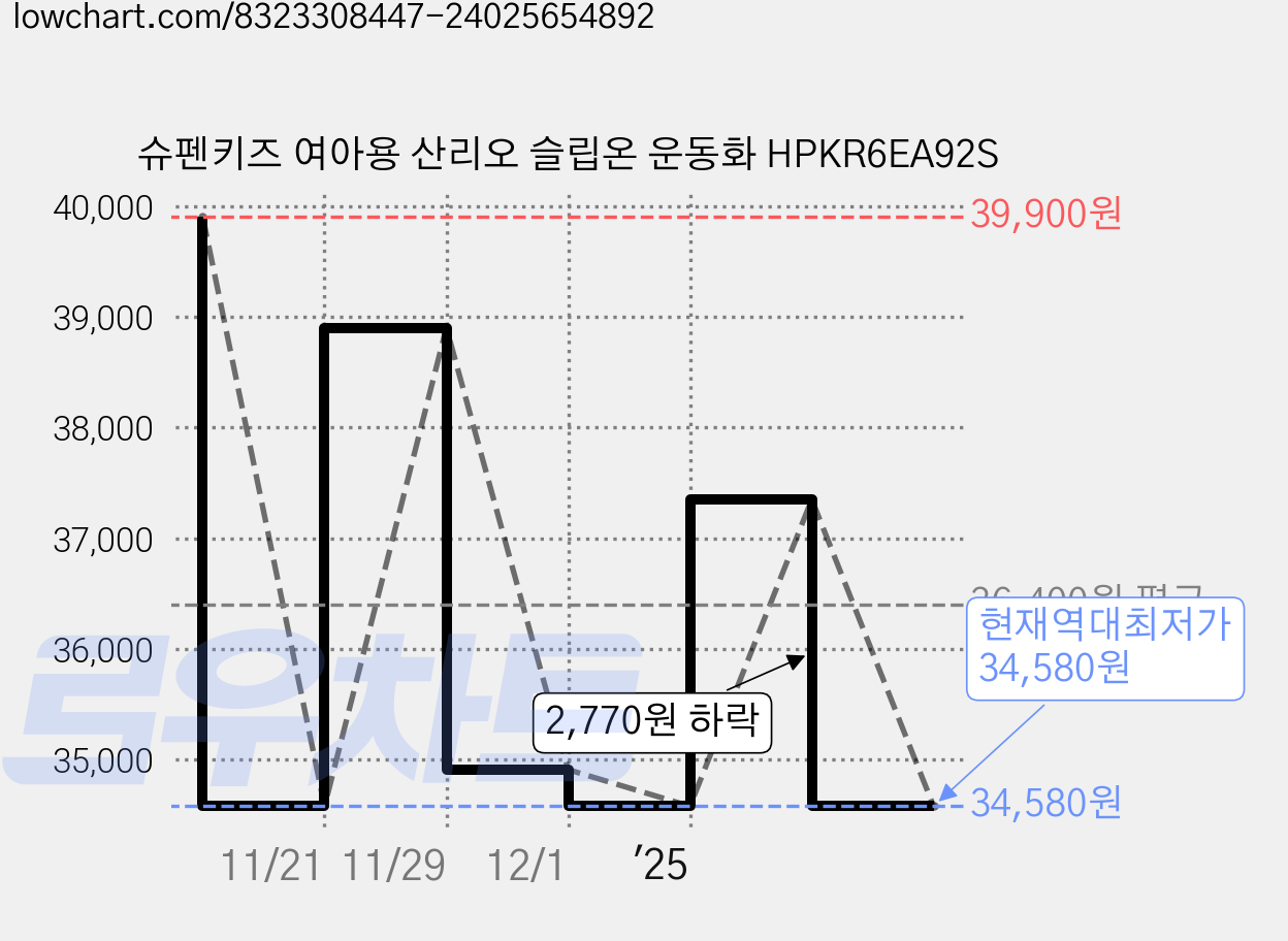 슈펜키즈 여아용 산리오 슬립온 운동화 HPKR6EA92S 가격 변동 차트, 현재가 34,580원, 역대최저가