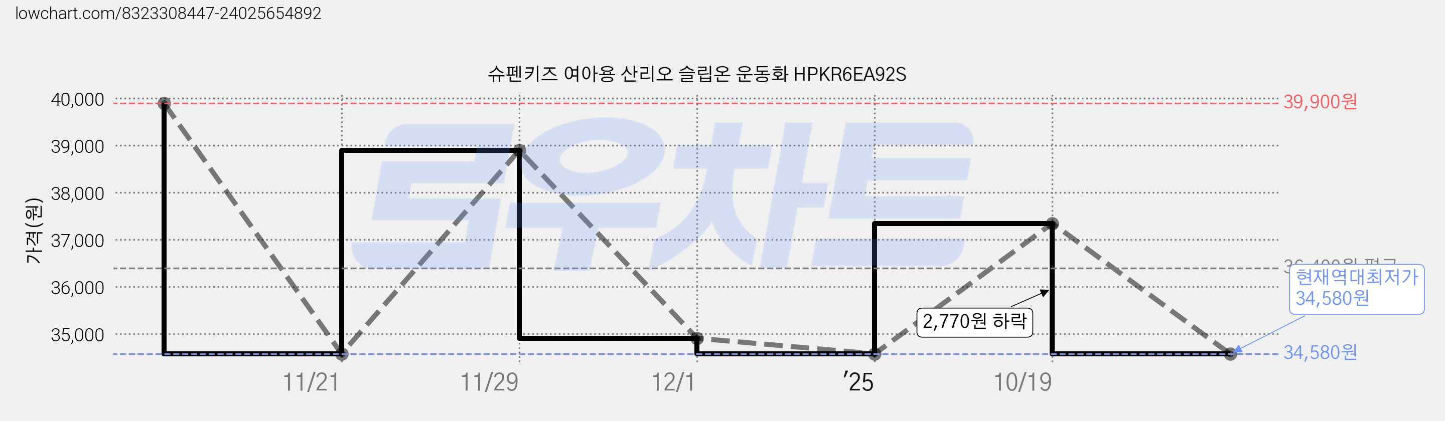 슈펜키즈 여아용 산리오 슬립온 운동화 HPKR6EA92S 가격 변동 차트, 현재가 34,580원, 역대최저가