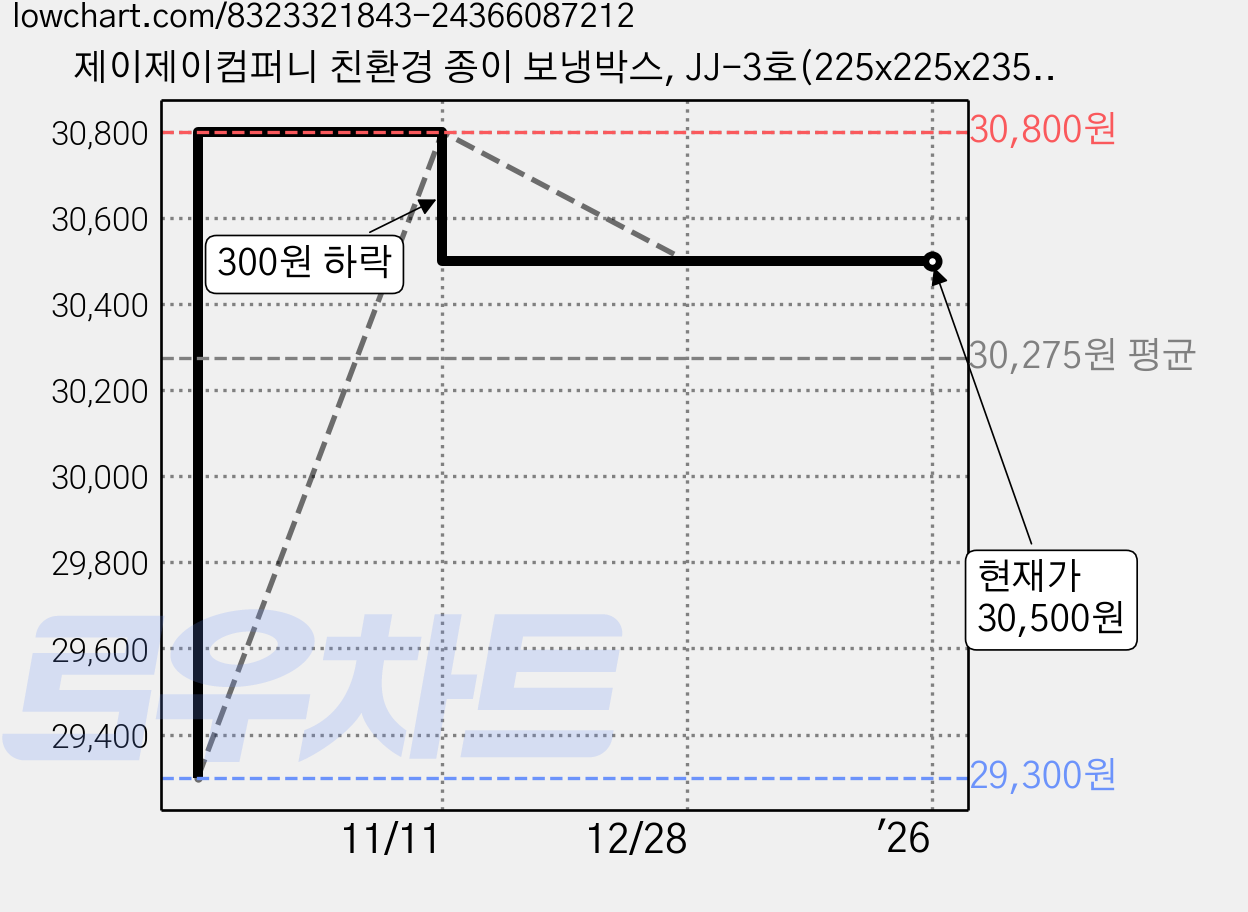 제이제이컴퍼니 친환경 종이 보냉박스, JJ-3호(225x225x235), 20개 가격 변동 차트, 현재가 30,500원, 역대최저가