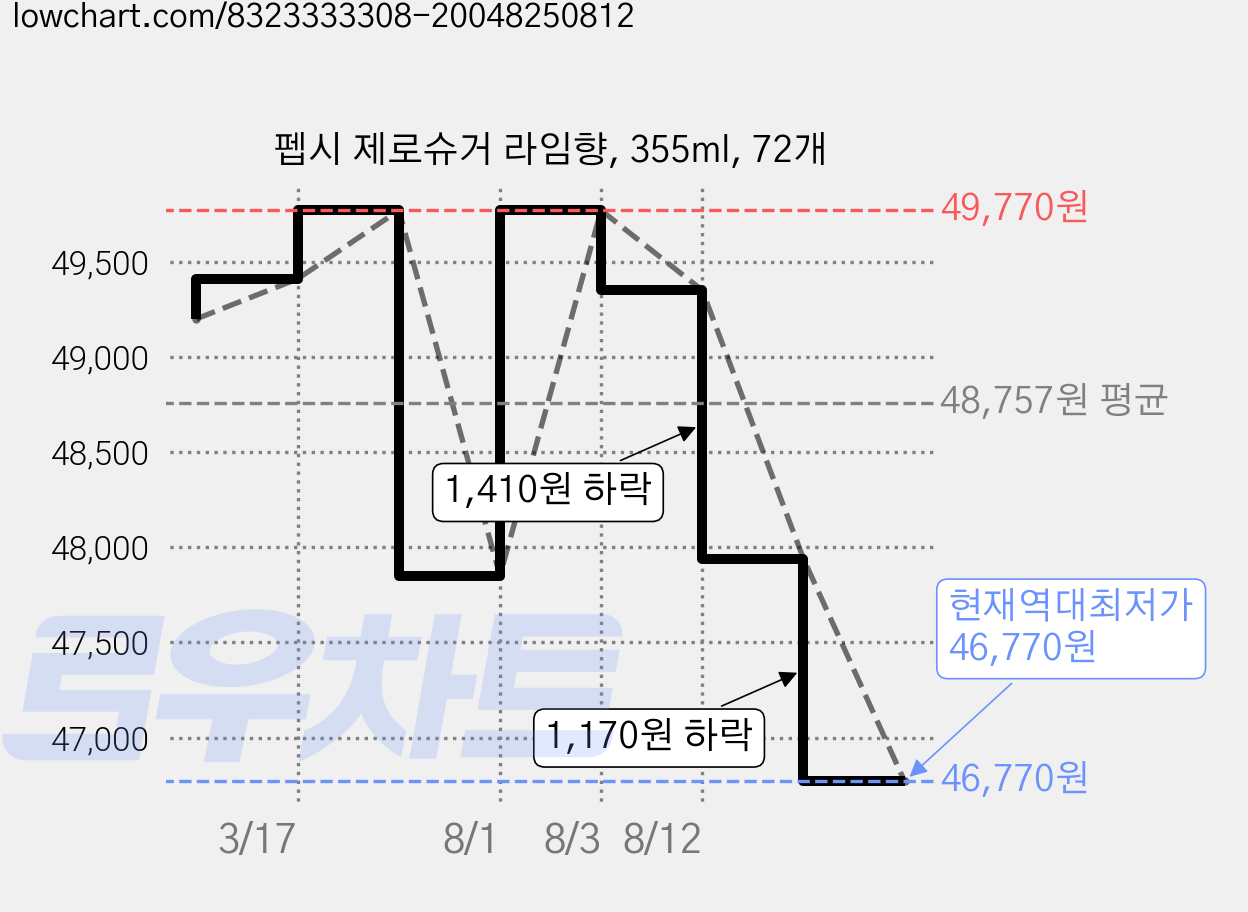 펩시 제로슈거 라임향, 355ml, 72개 가격 변동 차트, 현재가 46,770원, 역대최저가