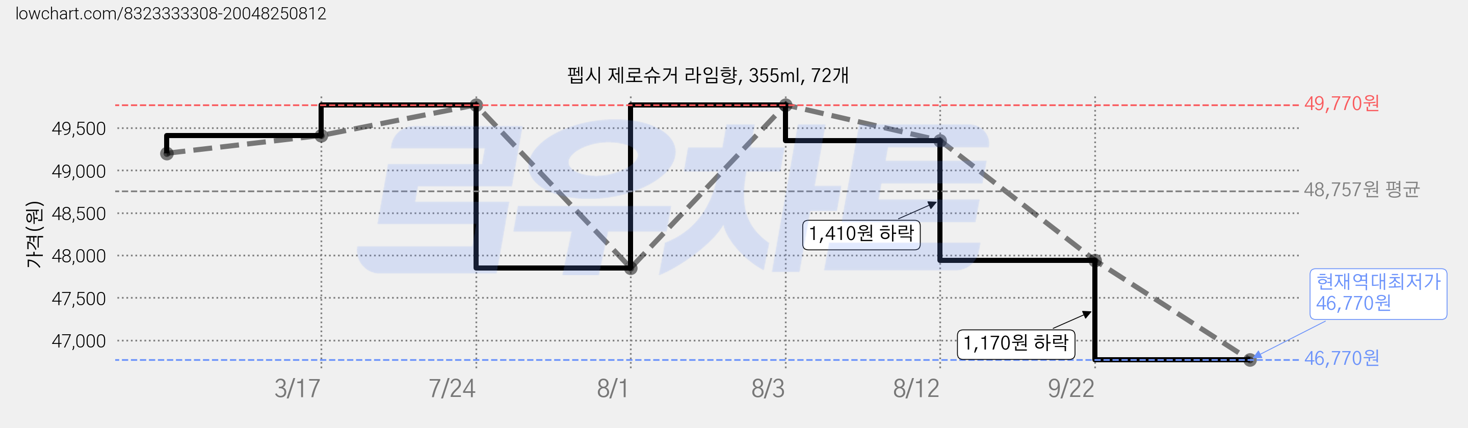 펩시 제로슈거 라임향, 355ml, 72개 가격 변동 차트, 현재가 46,770원, 역대최저가