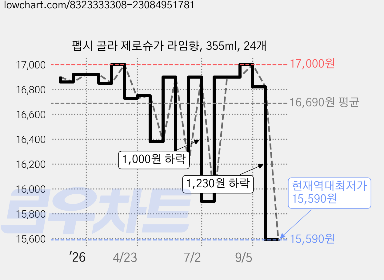펩시 콜라 제로슈가 라임향, 355ml, 24개 가격 변동 차트, 현재가 15,590원, 역대최저가