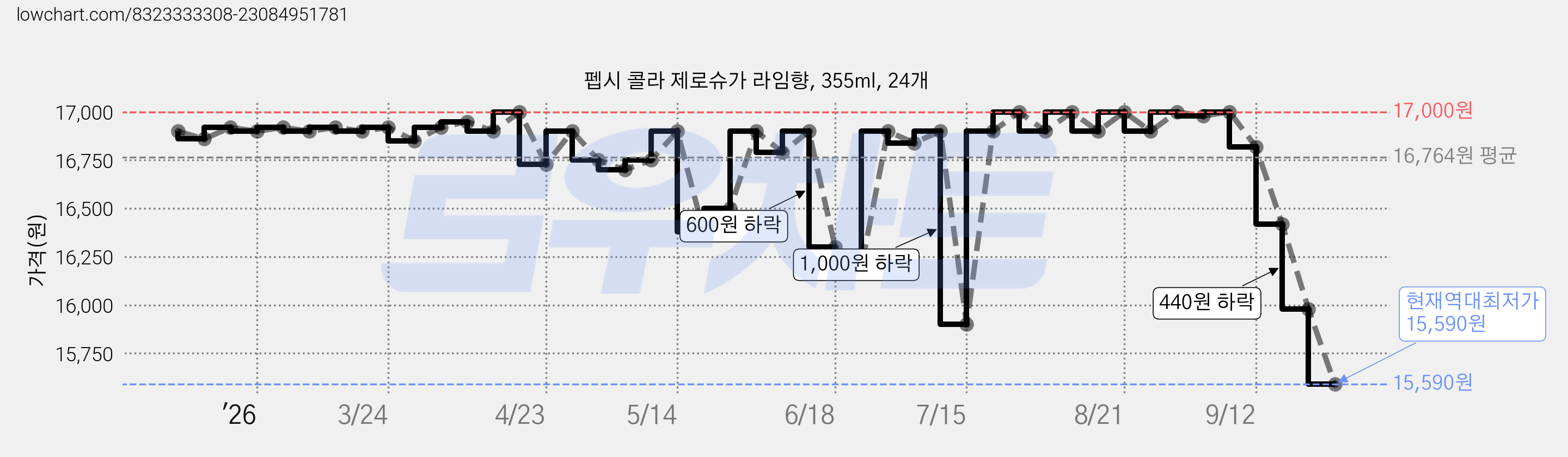 펩시 콜라 제로슈가 라임향, 355ml, 24개 가격 변동 차트, 현재가 15,590원, 역대최저가