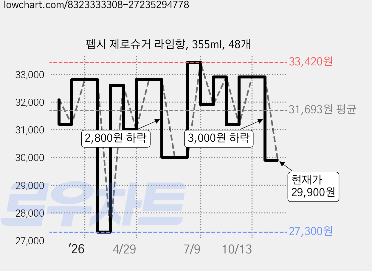 펩시 제로슈거 라임향, 355ml, 48개 가격 변동 차트, 현재가 29,900원, 관측 최저가 27,300원