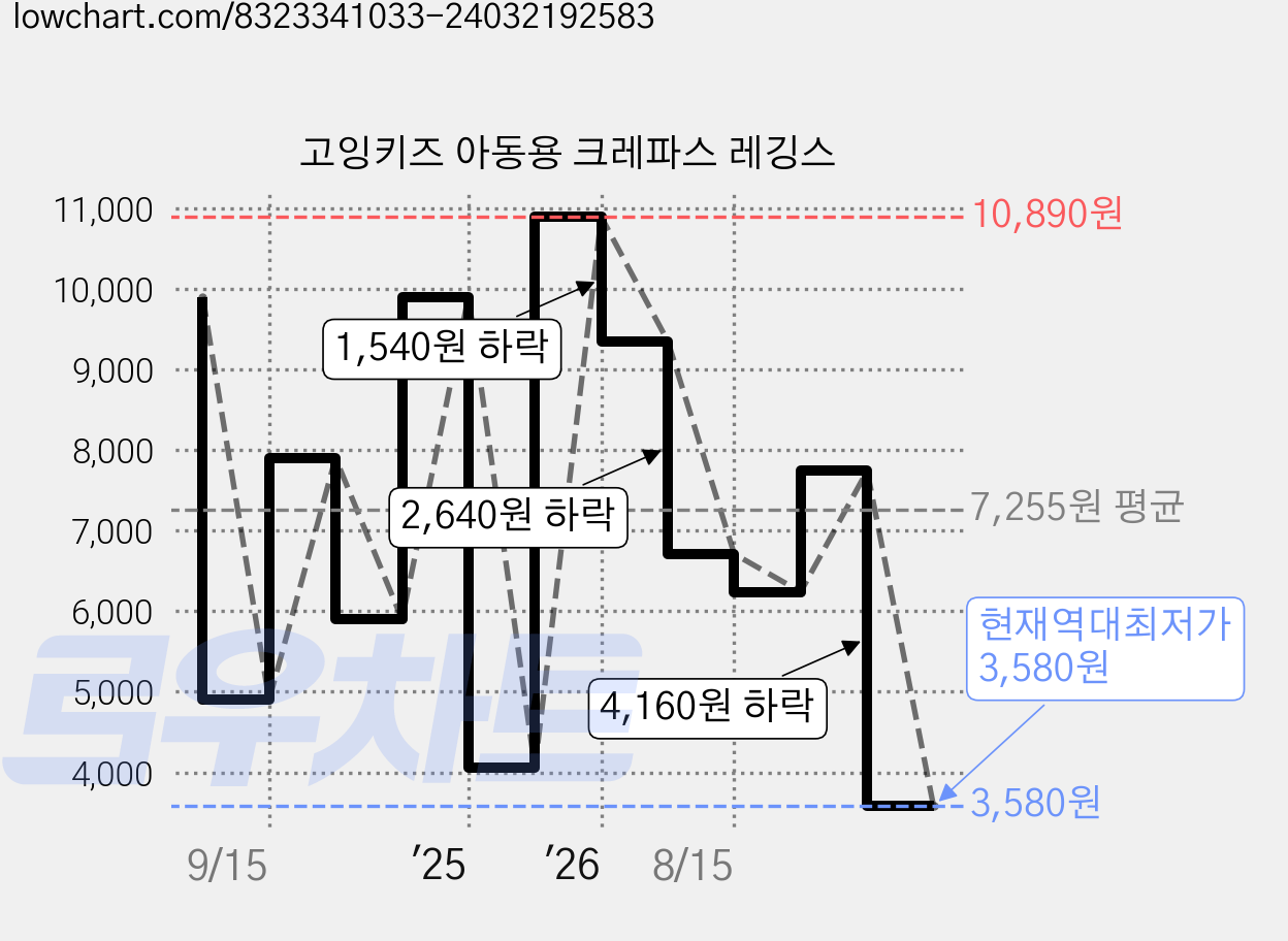 고잉키즈 아동용 크레파스 레깅스 가격 변동 차트, 현재가 3,580원, 역대최저가