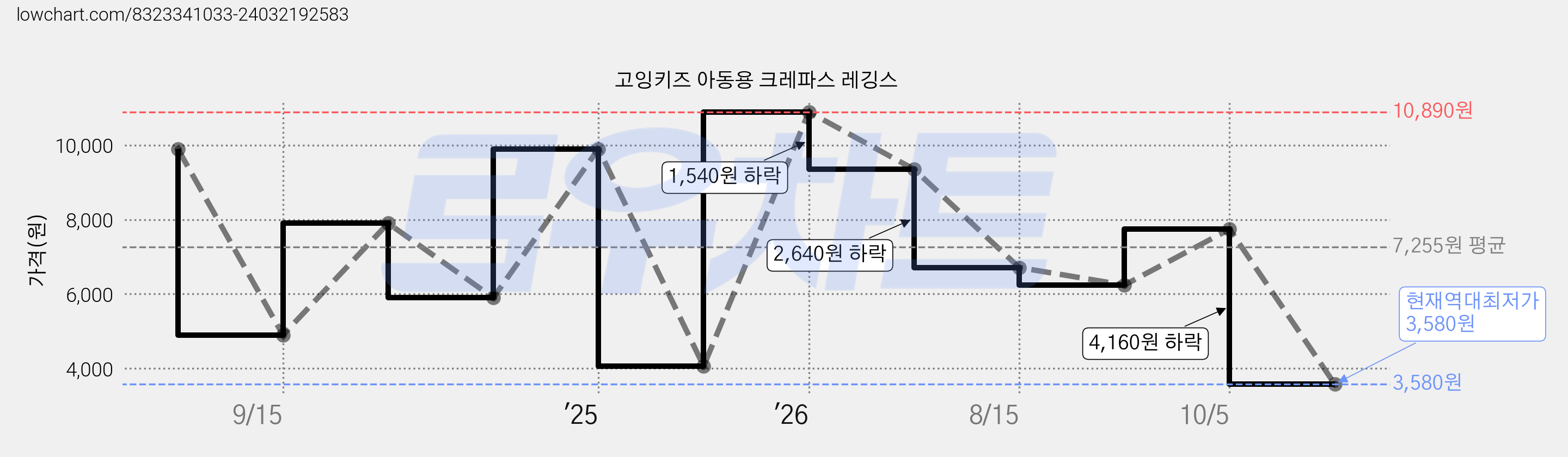 고잉키즈 아동용 크레파스 레깅스 가격 변동 차트, 현재가 3,580원, 역대최저가