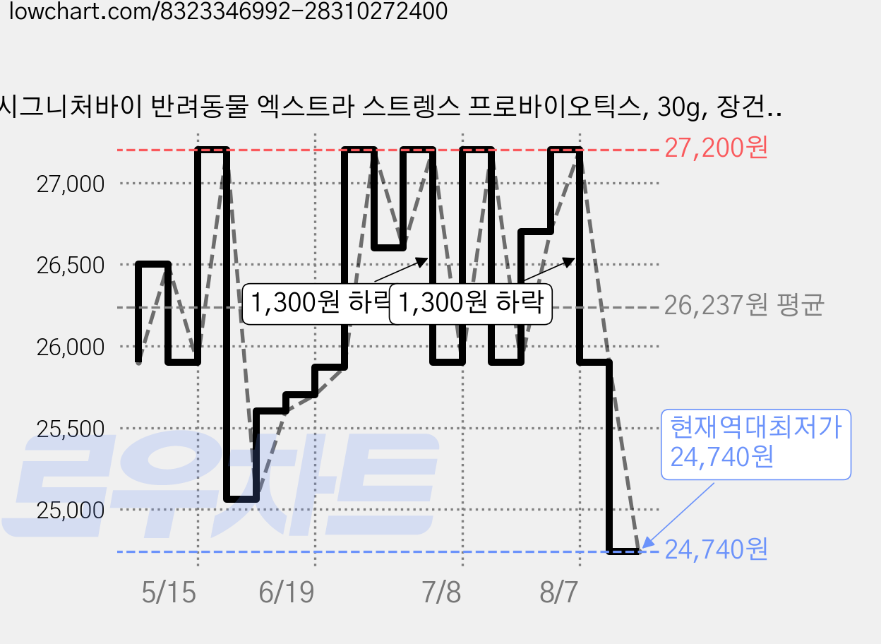 시그니처바이 반려동물 엑스트라 스트렝스 프로바이오틱스, 30g, 장건강/유산균, 1개 가격 변동 차트, 현재가 24,740원, 역대최저가