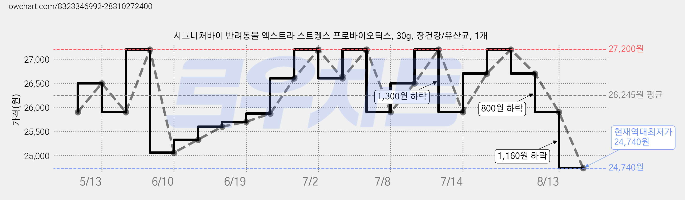 시그니처바이 반려동물 엑스트라 스트렝스 프로바이오틱스, 30g, 장건강/유산균, 1개 가격 변동 차트, 현재가 24,740원, 역대최저가