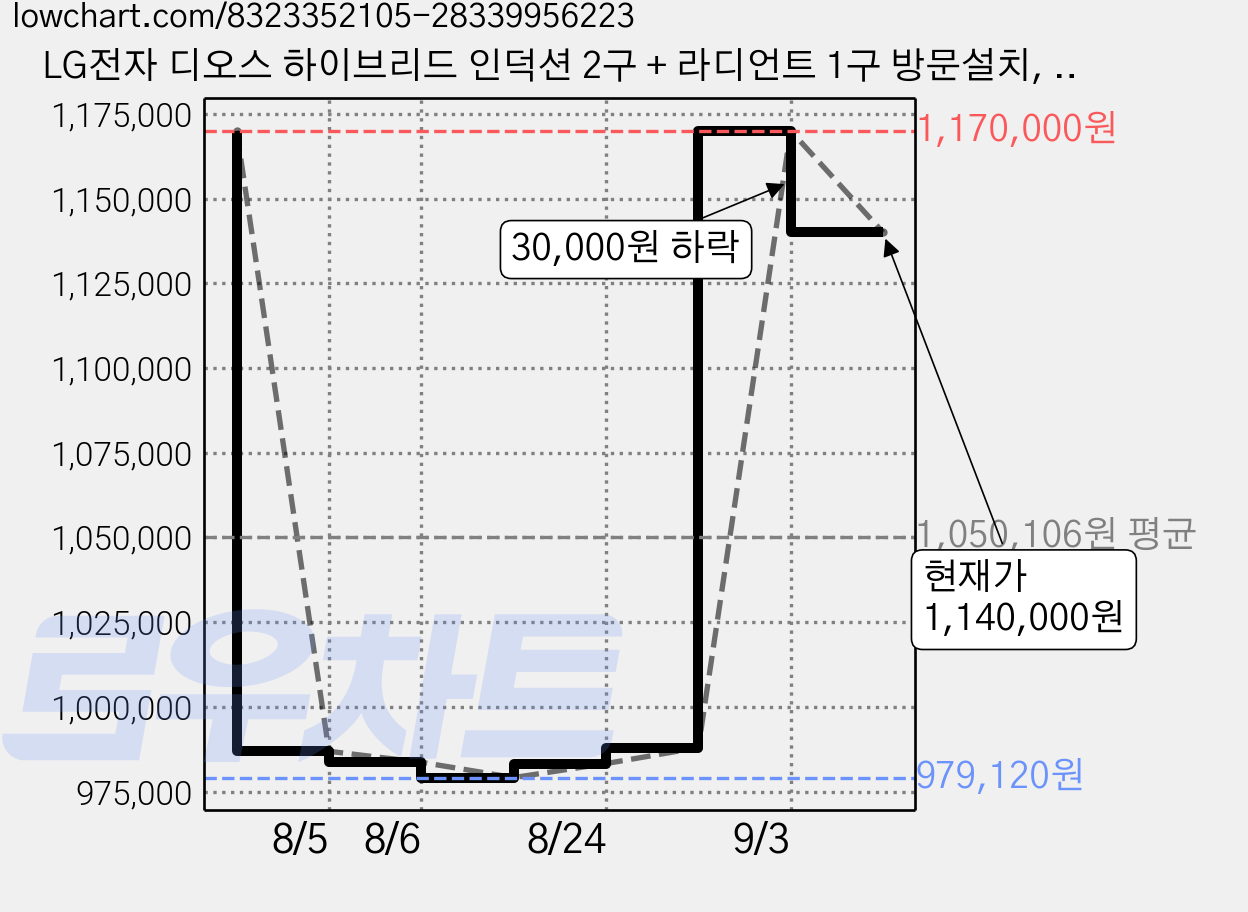 LG전자 디오스 하이브리드 인덕션 2구 + 라디언트 1구 방문설치, 빌트인, BEY3MSE 가격 변동 차트, 현재가 1,140,000원, 관측 최저가 979,120원