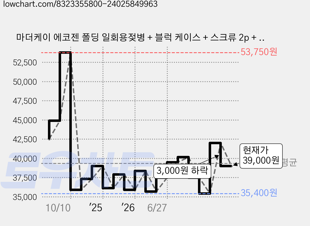 마더케이 에코젠 폴딩 일회용젖병 + 블럭 케이스 + 스크류 2p + 젖병지퍼백 25p 세트, 크림, 1세트 가격 변동 차트, 현재가 39,000원, 관측 최저가 35,400원