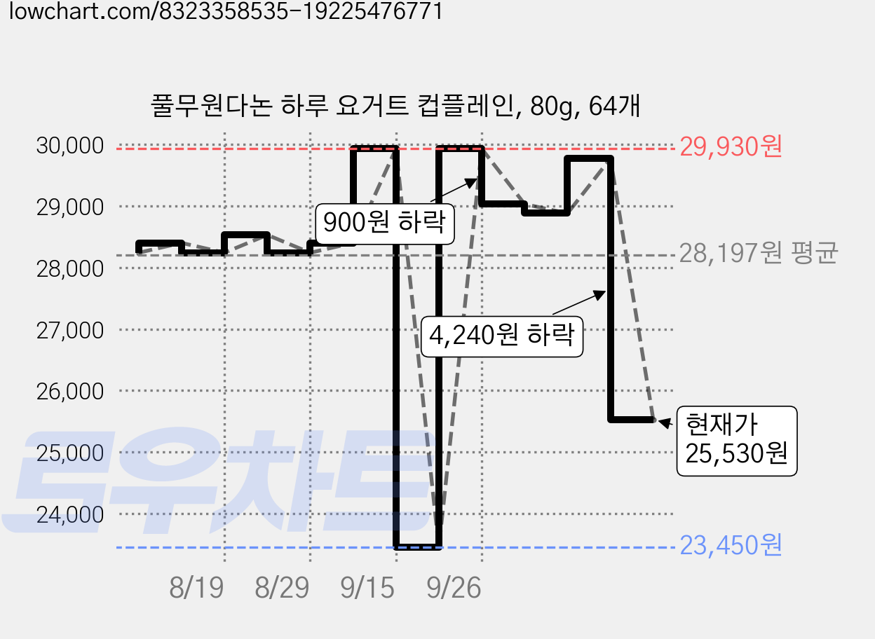 풀무원다논 하루 요거트 컵플레인, 80g, 64개 가격 변동 차트, 현재가 25,530원, 관측 최저가 23,450원