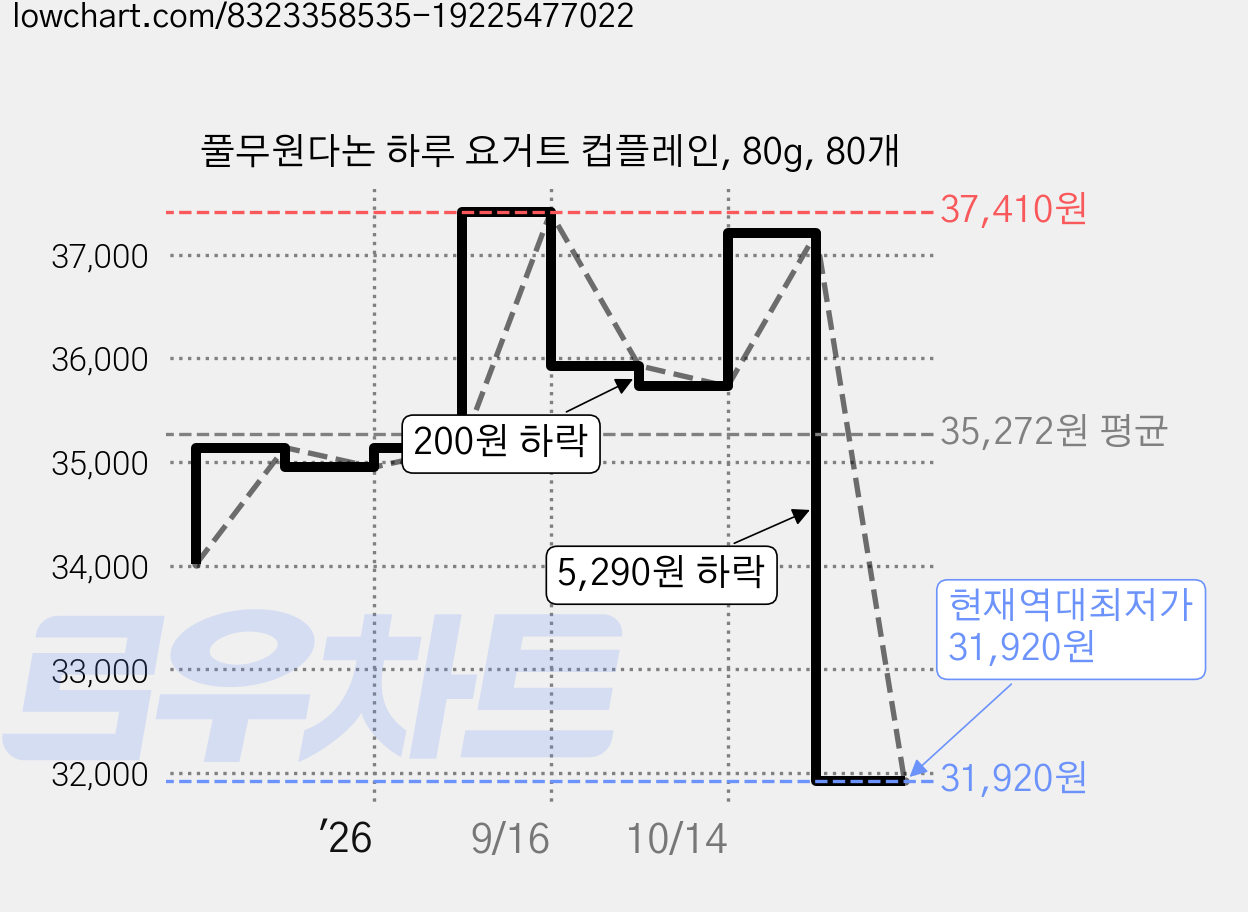풀무원다논 하루 요거트 컵플레인, 80g, 80개 가격 변동 차트, 현재가 31,920원, 역대최저가