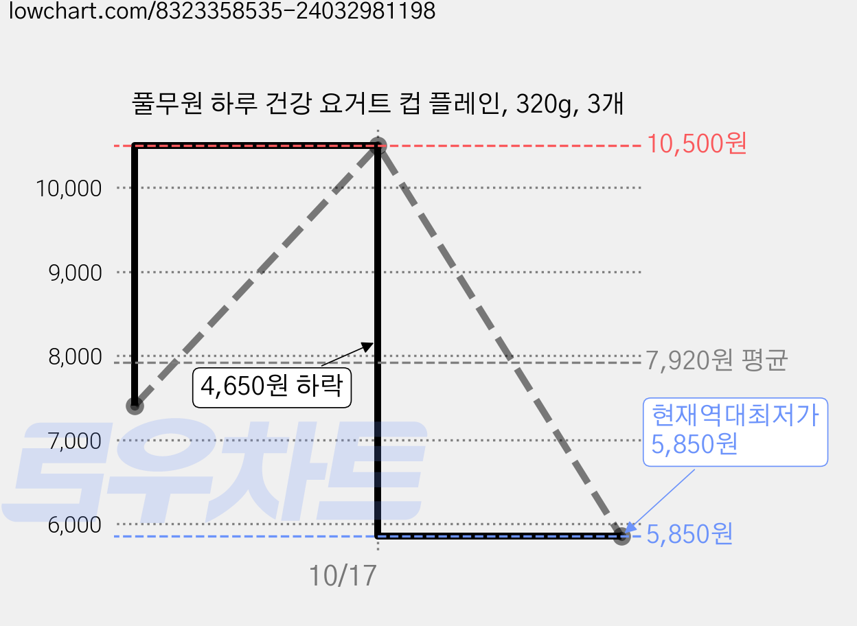 풀무원 하루 건강 요거트 컵 플레인, 320g, 3개 가격 변동 차트, 현재가 5,850원, 역대최저가
