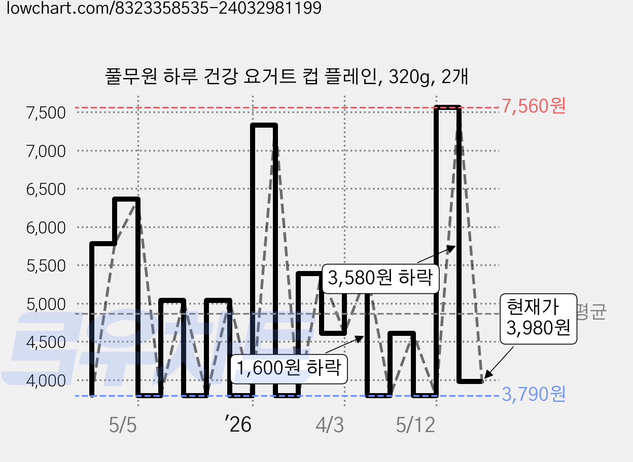 풀무원 하루 건강 요거트 컵 플레인, 320g, 2개 가격 변동 차트, 현재가 3,980원, 관측 최저가 3,790원