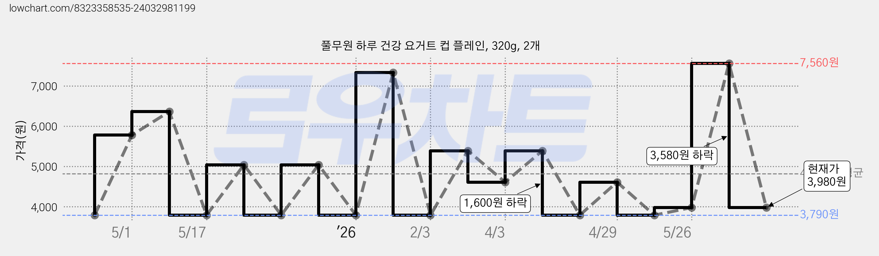 풀무원 하루 건강 요거트 컵 플레인, 320g, 2개 가격 변동 차트, 현재가 3,980원, 관측 최저가 3,790원