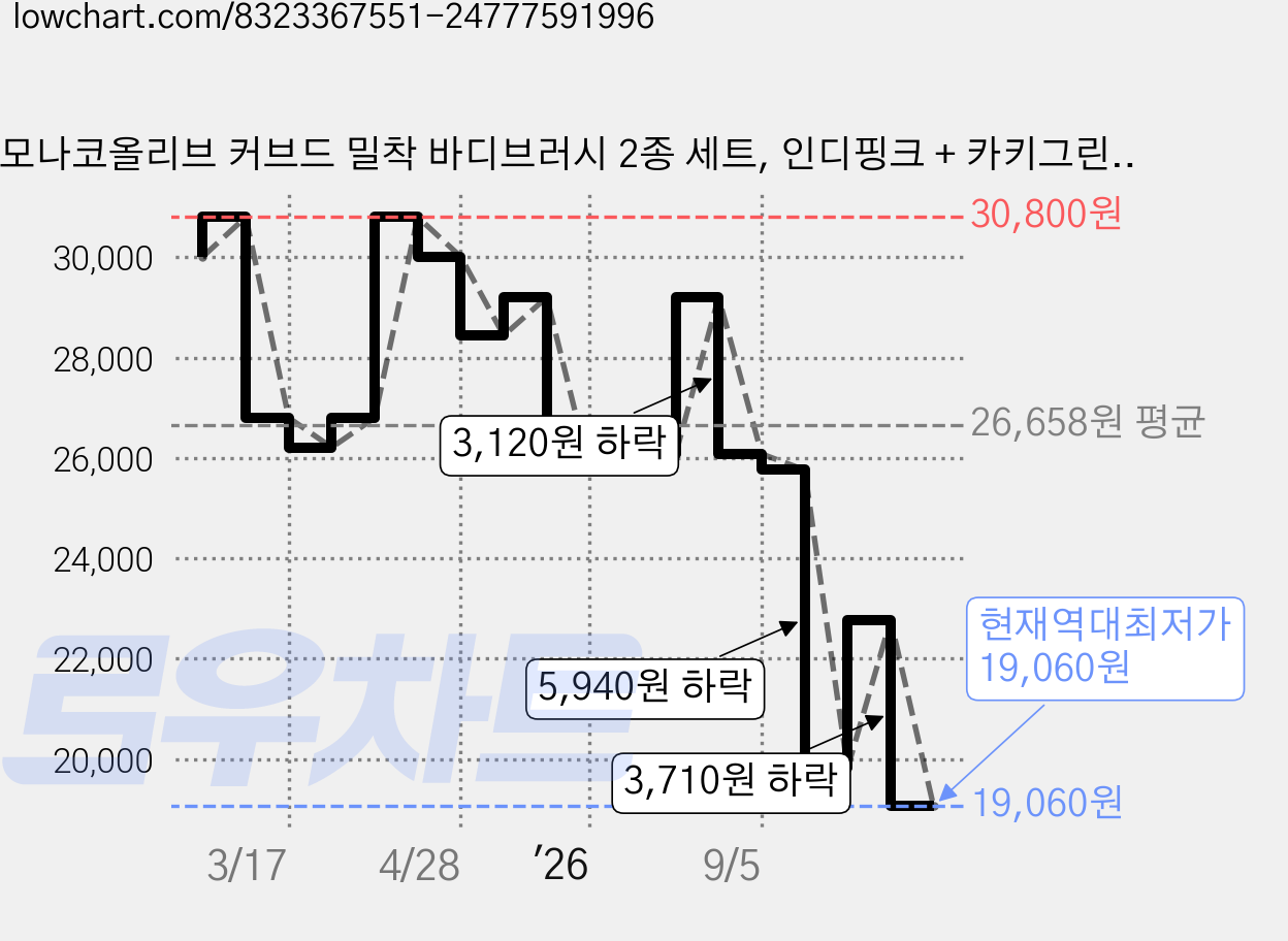 모나코올리브 커브드 밀착 바디브러시 2종 세트, 인디핑크 + 카키그린, 4세트 가격 변동 차트, 현재가 19,060원, 역대최저가