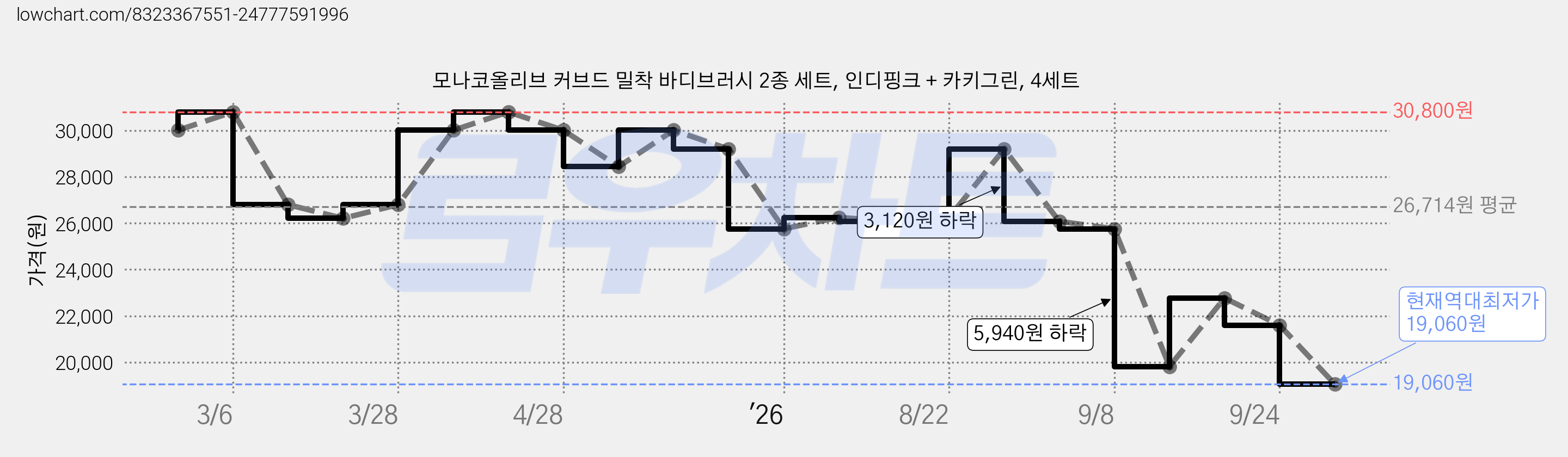 모나코올리브 커브드 밀착 바디브러시 2종 세트, 인디핑크 + 카키그린, 4세트 가격 변동 차트, 현재가 19,060원, 역대최저가