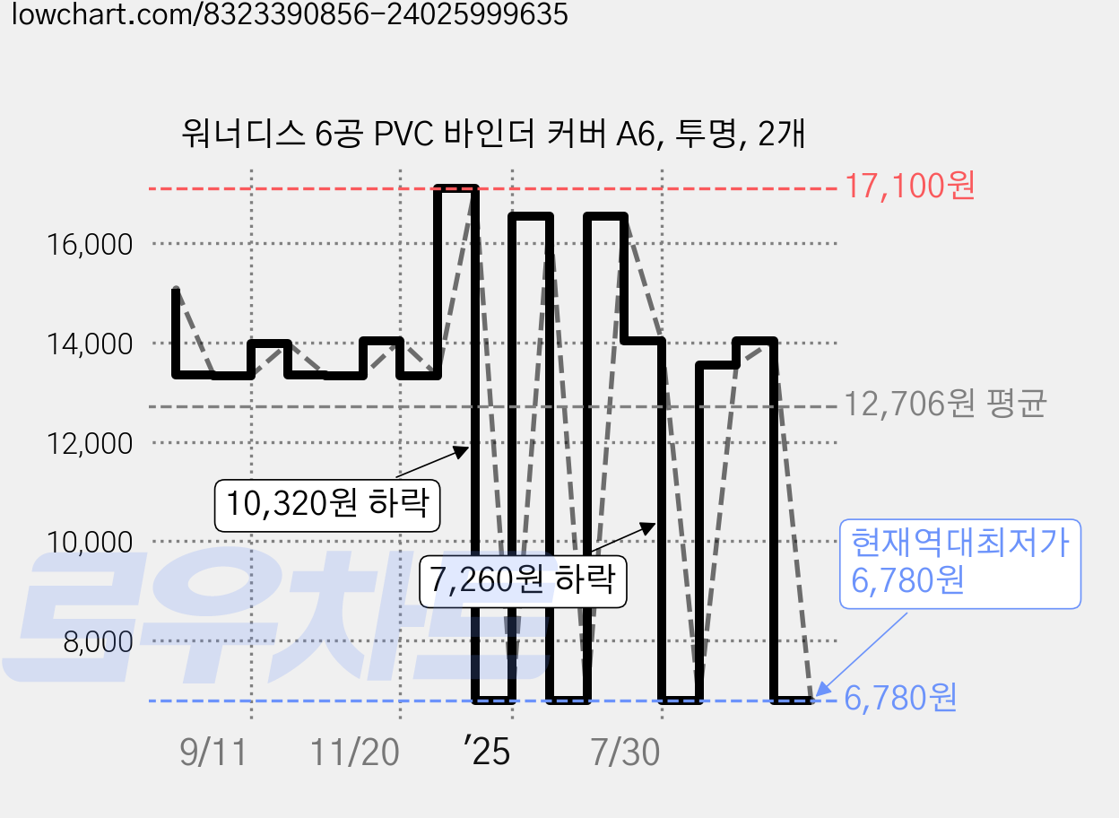워너디스 6공 PVC 바인더 커버 A6, 투명, 2개 가격 변동 차트, 현재가 6,780원, 역대최저가