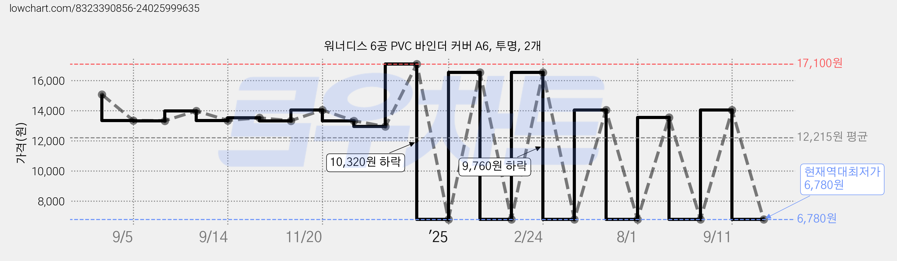 워너디스 6공 PVC 바인더 커버 A6, 투명, 2개 가격 변동 차트, 현재가 6,780원, 역대최저가