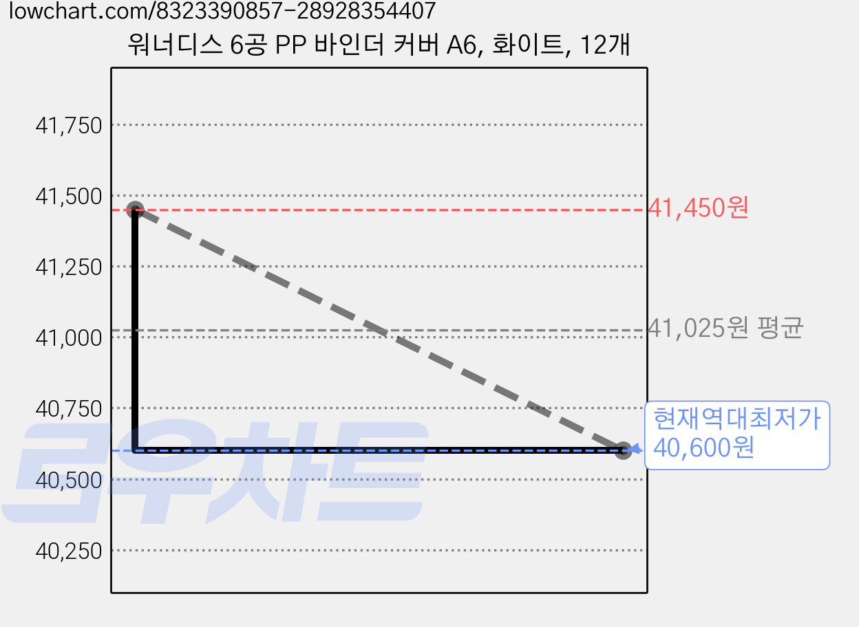 워너디스 6공 PP 바인더 커버 A6, 화이트, 12개 가격 변동 차트, 현재가 40,600원, 역대최저가
