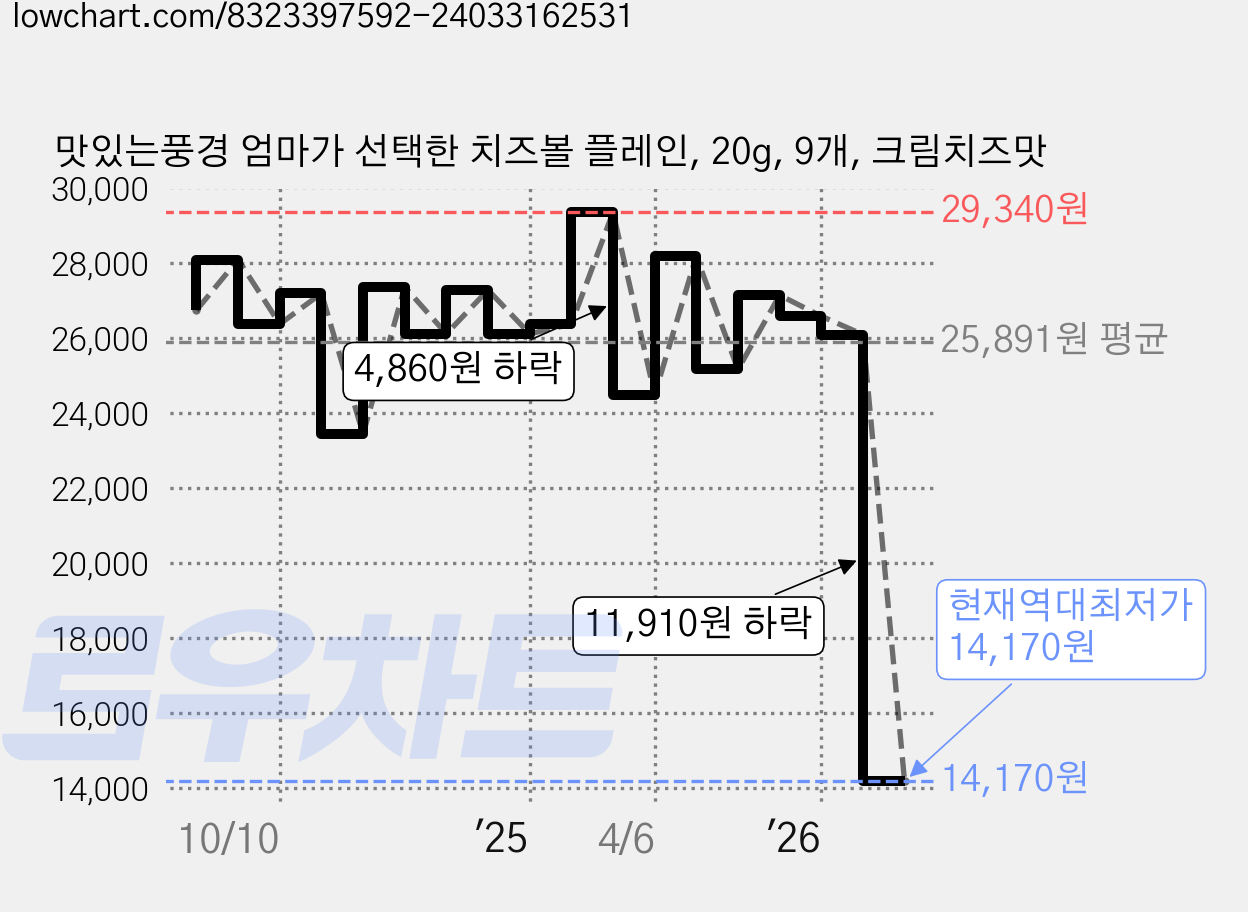 맛있는풍경 엄마가 선택한 치즈볼 플레인, 20g, 9개, 크림치즈맛 가격 변동 차트, 현재가 14,170원, 역대최저가