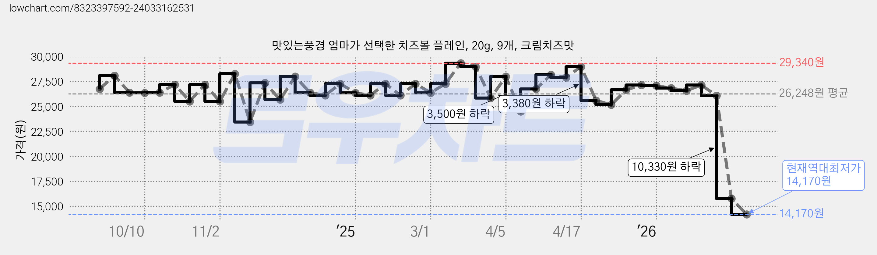 맛있는풍경 엄마가 선택한 치즈볼 플레인, 20g, 9개, 크림치즈맛 가격 변동 차트, 현재가 14,170원, 역대최저가